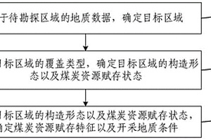 煤炭勘探方法及装置