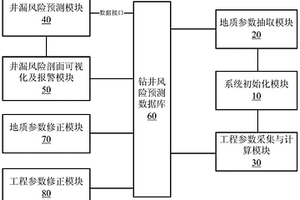 基于数字岩体的钻井井漏预测系统