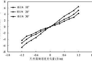 用于裂缝性砂岩厚层水力压裂施工参数优化设计的方法