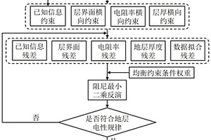 沉积地层瞬变电磁多参数约束反演成像方法