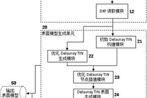 基于约束DelaunayTIN插值算法的表面模型构建方法