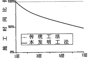 在强结构性软土上使用的堆载预压法安全施工方法