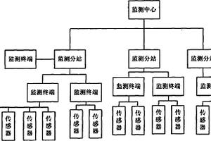 泥石流、山体滑坡灾害预警系统