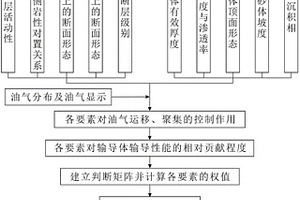 油气输导体系定量评价方法