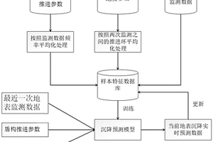 基于神经网络的盾构施工地表沉降预测方法