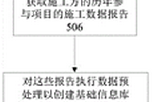 管线施工方筛选决策的方法和系统