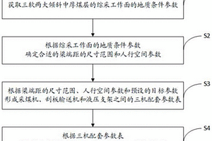 适合三软两大倾斜中厚煤层的综采设备配套方法