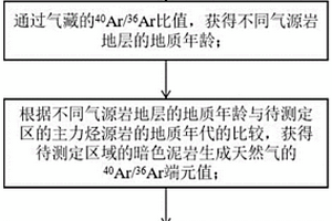 油型气中暗色泥岩与碳质泥岩组成含量测定方法