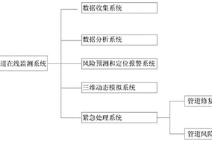 智能型管道在线监测系统