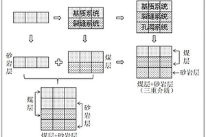 煤层气-致密气合采的数值模拟方法