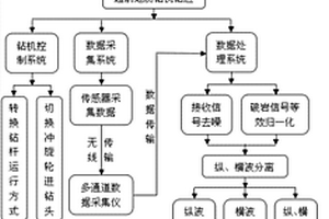 隧道掌子面前方岩体三维波速成像的随钻测量方法与装置