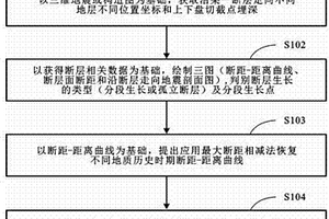 恢复断层形成演化历史的方法