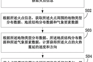 计算火势蔓延速度和方向的方法及系统