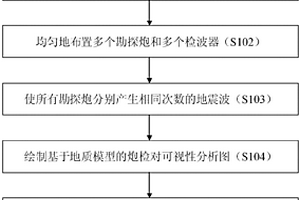 基于目标层可视性分析的激发位置确定方法