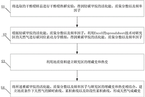 利用热解实验碳同位素形成天然气成藏史的方法