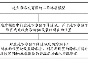 岩溶发育区的降水施工方法