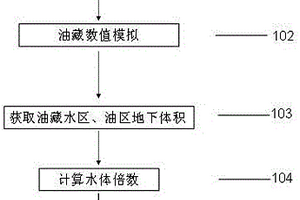 强边底水油藏界定方法