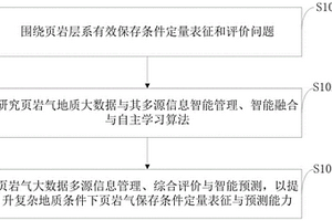 面向多源信息融合的页岩气保存条件定量测定方法