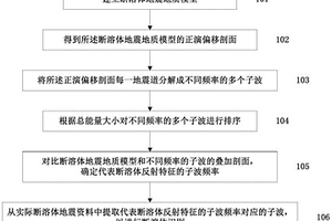 基于地层结构信息分离的断溶体识别方法和装置