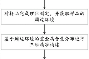 涉重污染场地土壤重金属累积迁移影响关键因子识别方法