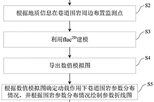 动载作用下巷道围岩破坏的数值模拟研究方法、装置