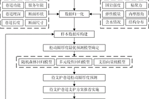 深部巷道支护方案智能推荐及动态优化方法