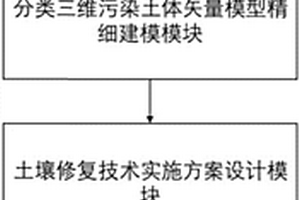 基于污染物分布精细建模的土壤修复系统及方法