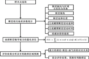 油源断层输导能力的量化表征方法