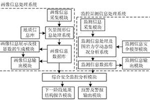 地下工程画像信息与监测信息安全监控的方法与系统