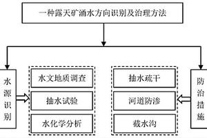 露天矿涌水方向识别及治理方法