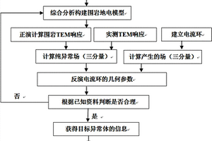 瞬变电磁快速三维人机交互反演方法