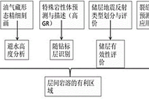 碳酸盐层间岩溶型储层布井方法