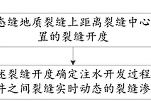 渗透率确定方法、表征方法及装置、电子设备和存储介质