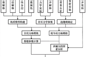 复杂构造区钻井工程中裂缝性井漏预测方法