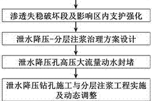 地下工程顶部弱胶结岩体渗透破坏区注浆综合控制方法