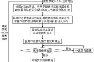 煤系地层铁路瓦斯隧道防突旋喷围桩的施工方法