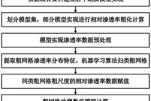 机器学习辅助的两相流油藏随机建模的网格粗化方法