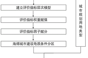 海绵城市建设设施选取方法