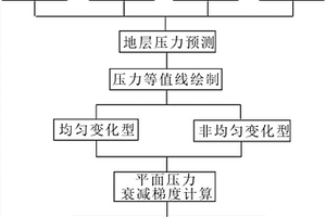 计算压力衰减梯度的方法