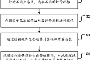 城市农业自然资源可持续发展承载力评价方法和系统