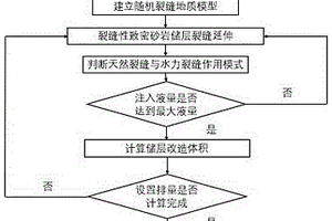 裂缝性致密砂岩储层缝网酸压施工排量优化方法