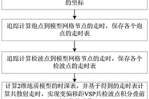 变偏移距VSP射线追踪积分叠前时间偏移方法和装置