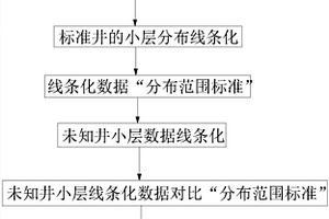 河流相储层小层自动对比的方法