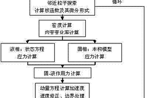 岩土材料流滑灾变的计算模拟方法