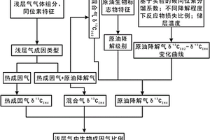 含油气盆地浅层气混源比例定量表征方法