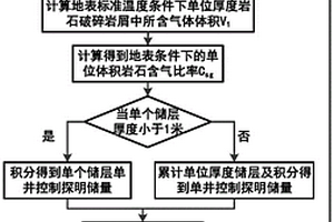 利用钻井破碎岩屑含气量快速估算天然气探明储量的方法