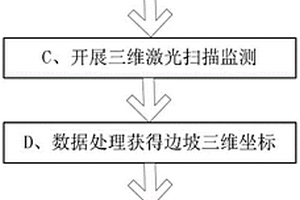 三维激光扫描和GPS相结合的边坡监测方法