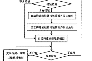 复杂褶皱真三维建模方法