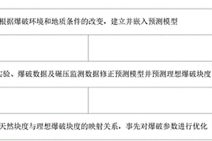 基于人工神经网络的配料爆破参数智能设计方法