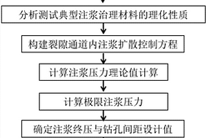 隧道与地下工程围岩裂隙水注浆治理设计方法